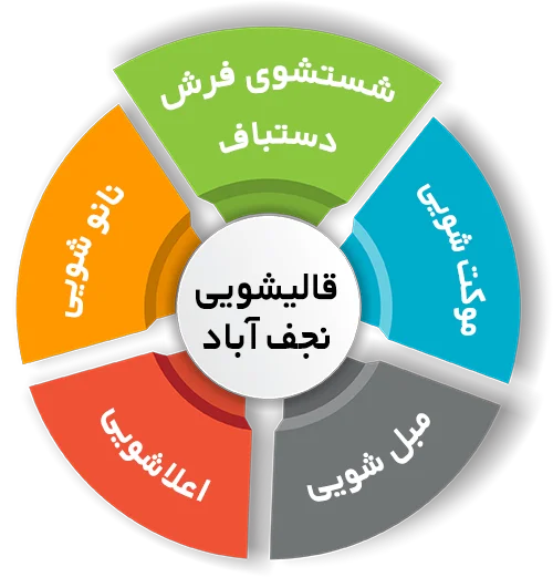 انواع خدمات در قالیشویی نجف آباد